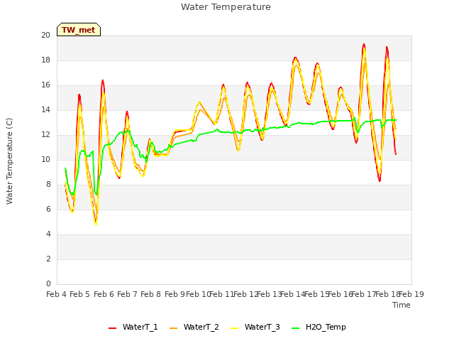 plot of Water Temperature