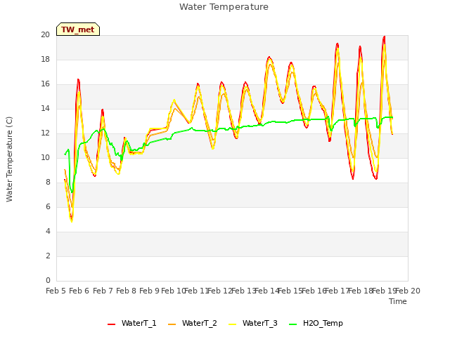 plot of Water Temperature