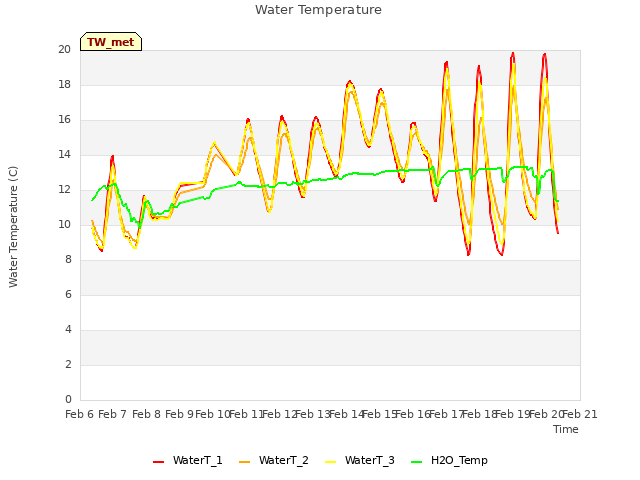 plot of Water Temperature