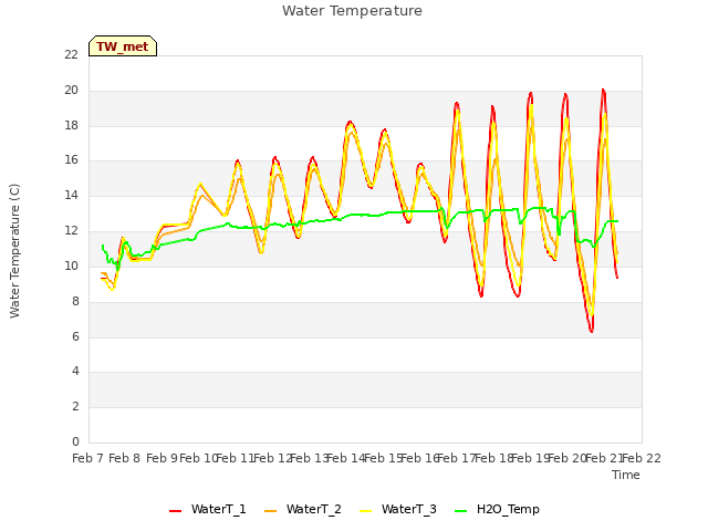 plot of Water Temperature