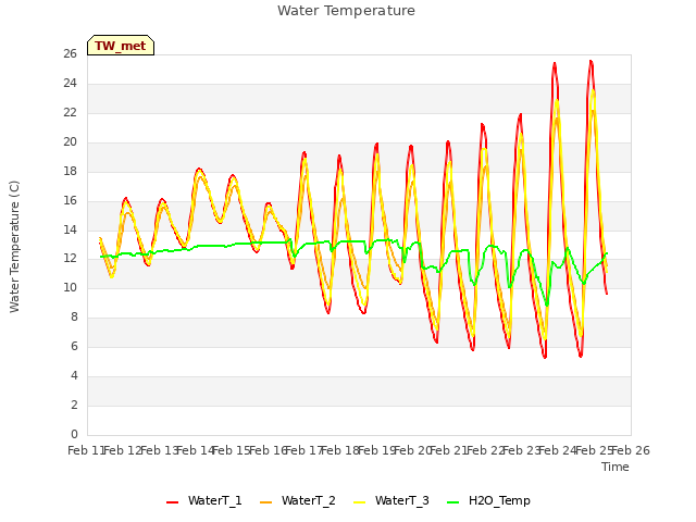 plot of Water Temperature