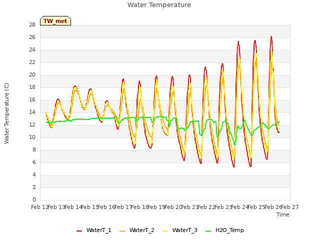 plot of Water Temperature