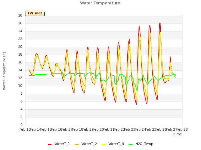 plot of Water Temperature