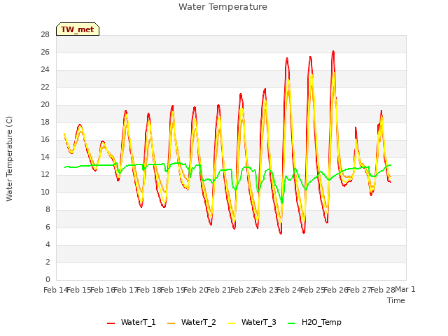 plot of Water Temperature