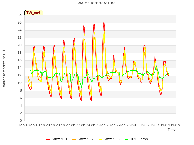 plot of Water Temperature