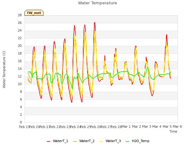 plot of Water Temperature