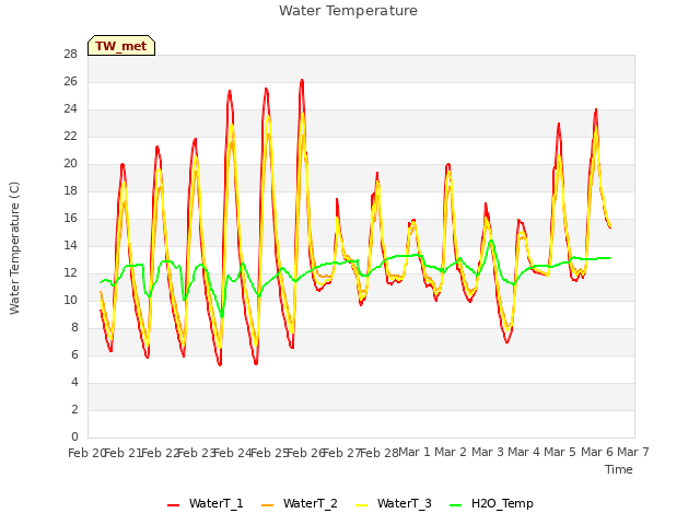 plot of Water Temperature