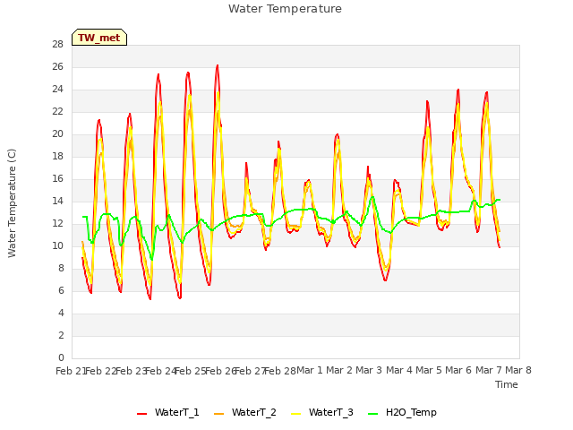 plot of Water Temperature