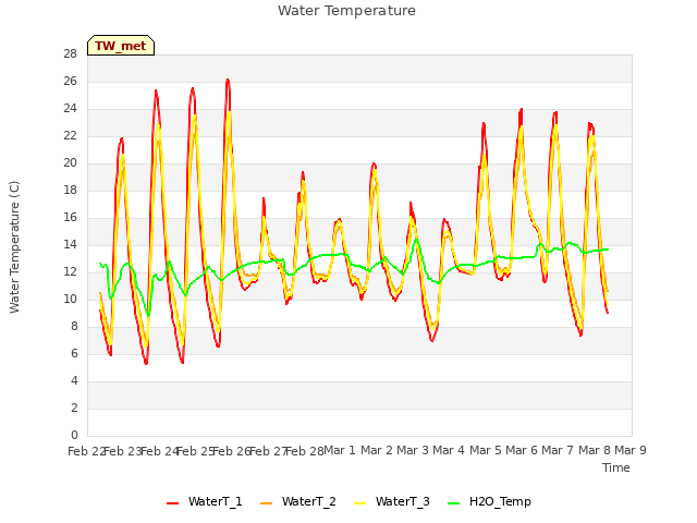 plot of Water Temperature