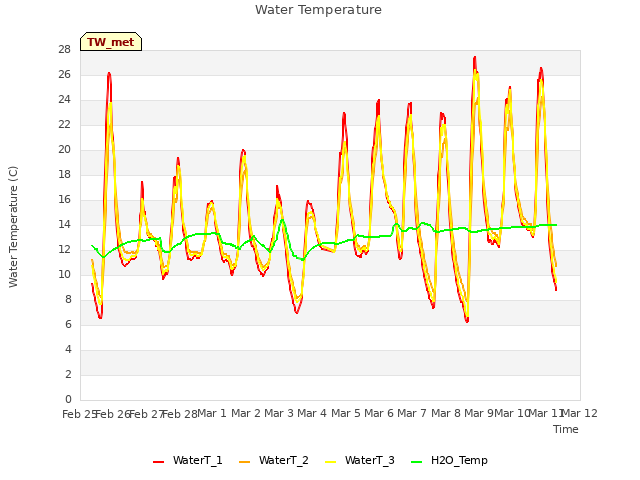 plot of Water Temperature