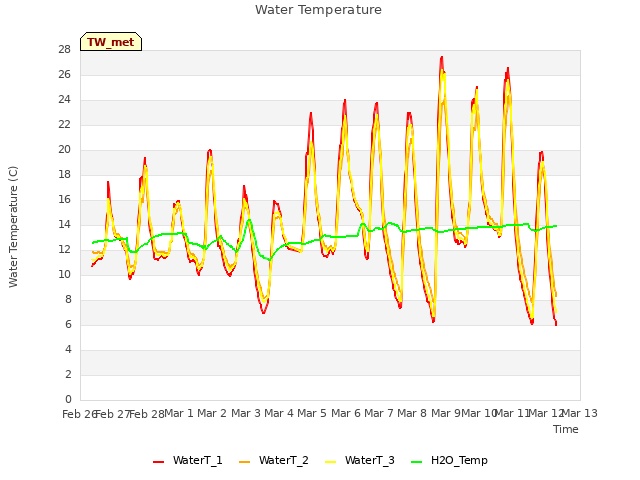 plot of Water Temperature