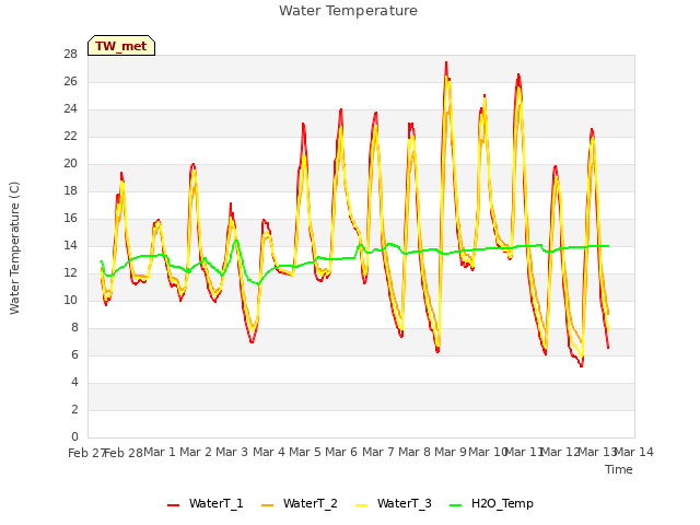 plot of Water Temperature