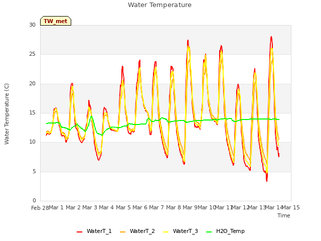 plot of Water Temperature