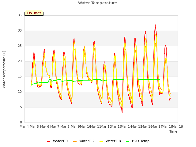 plot of Water Temperature