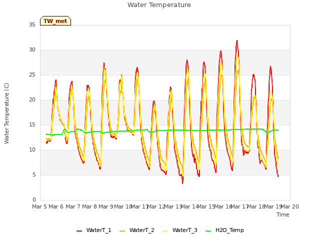 plot of Water Temperature