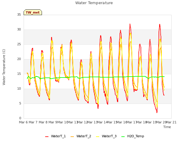 plot of Water Temperature