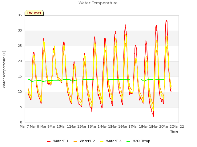 plot of Water Temperature