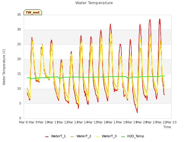 plot of Water Temperature