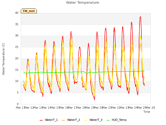 plot of Water Temperature