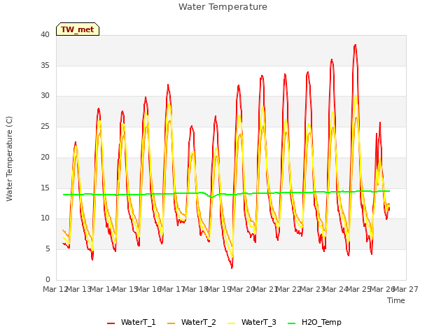 plot of Water Temperature
