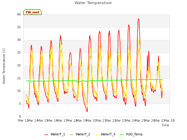 plot of Water Temperature