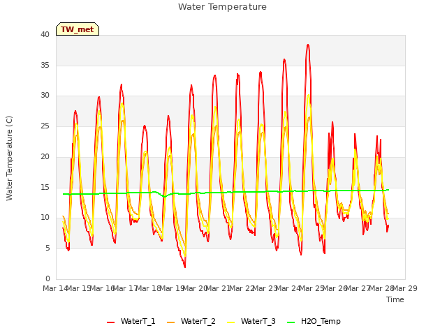 plot of Water Temperature