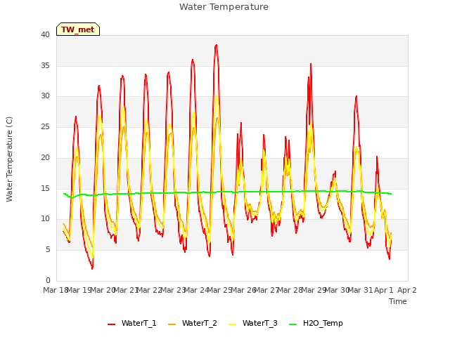 plot of Water Temperature