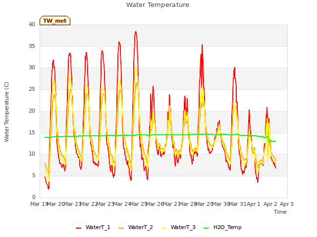 plot of Water Temperature