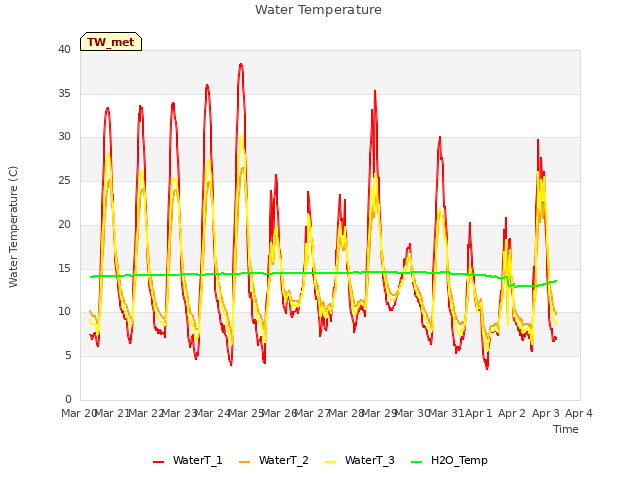 plot of Water Temperature