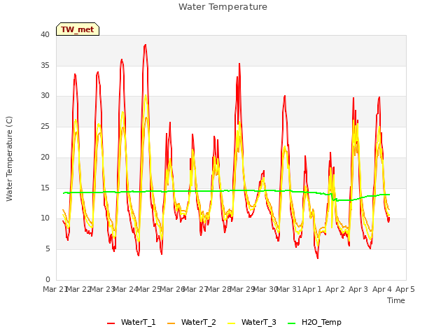 plot of Water Temperature