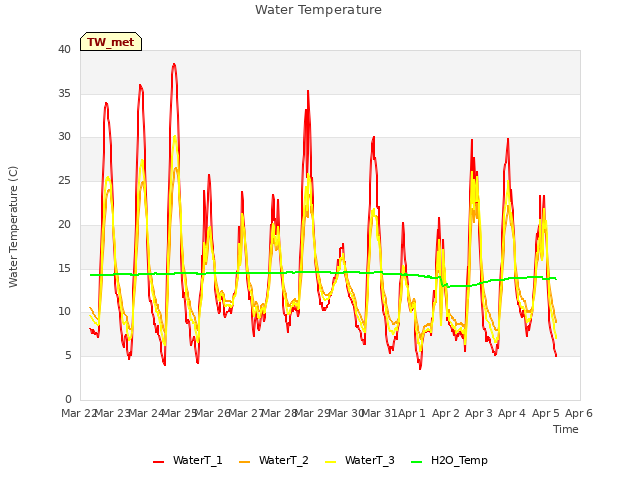 plot of Water Temperature