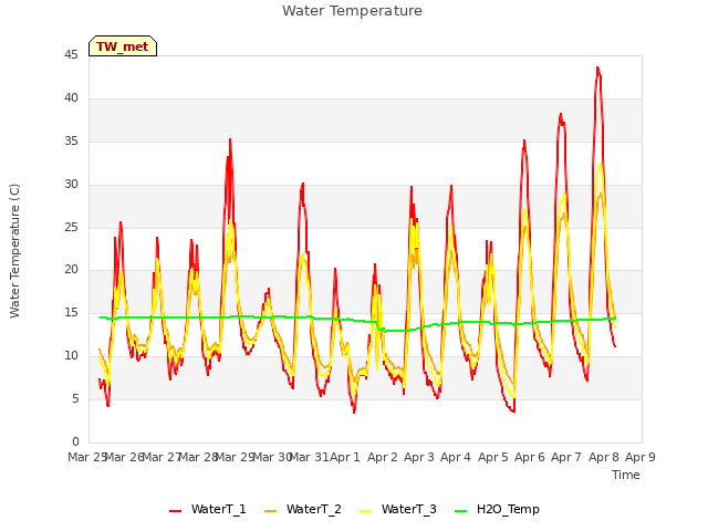 plot of Water Temperature