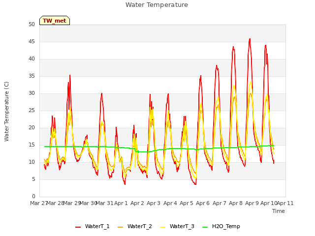 plot of Water Temperature