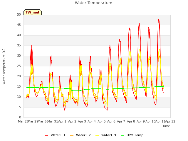 plot of Water Temperature