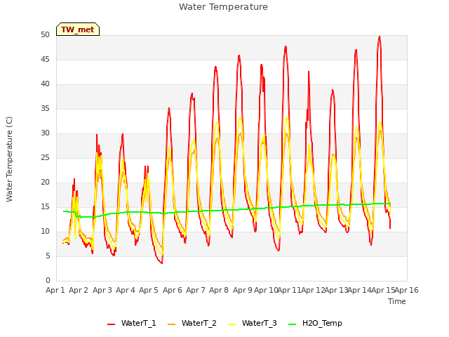 plot of Water Temperature