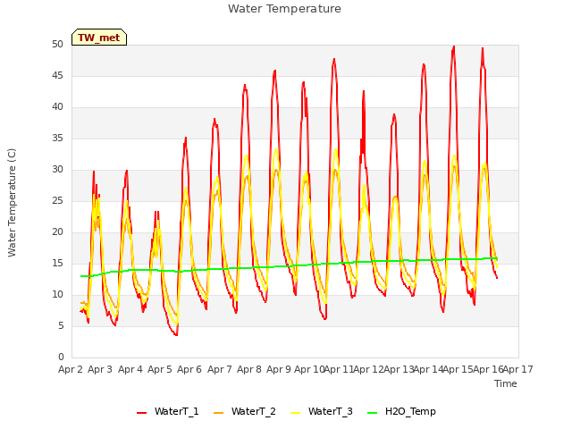 plot of Water Temperature