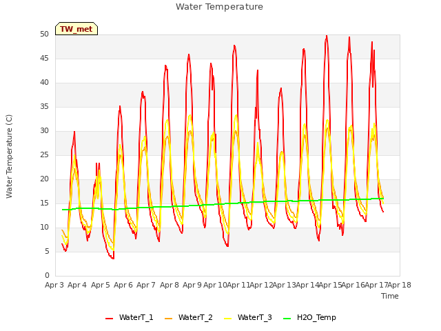 plot of Water Temperature