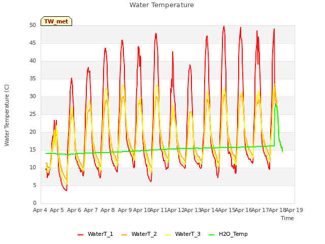 plot of Water Temperature