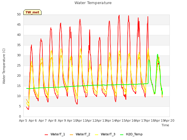 plot of Water Temperature