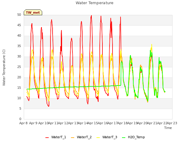 plot of Water Temperature