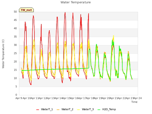 plot of Water Temperature