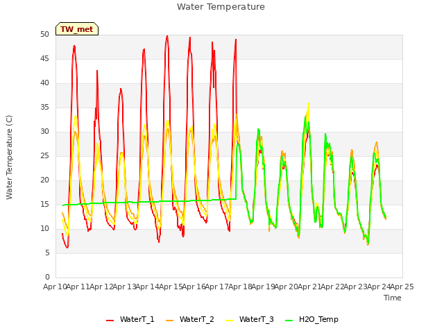 plot of Water Temperature