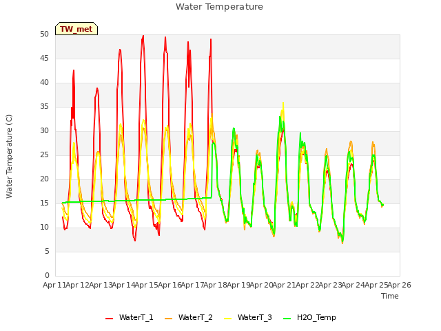 plot of Water Temperature