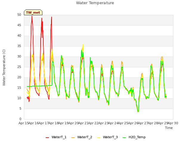 plot of Water Temperature