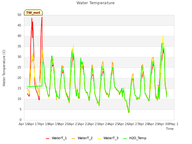 plot of Water Temperature