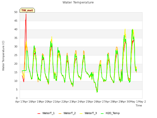 plot of Water Temperature