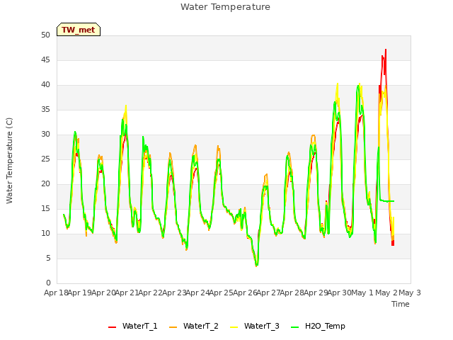 plot of Water Temperature