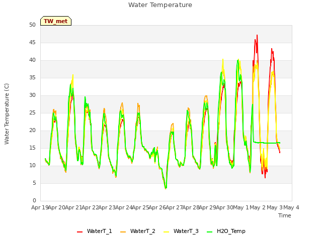 plot of Water Temperature