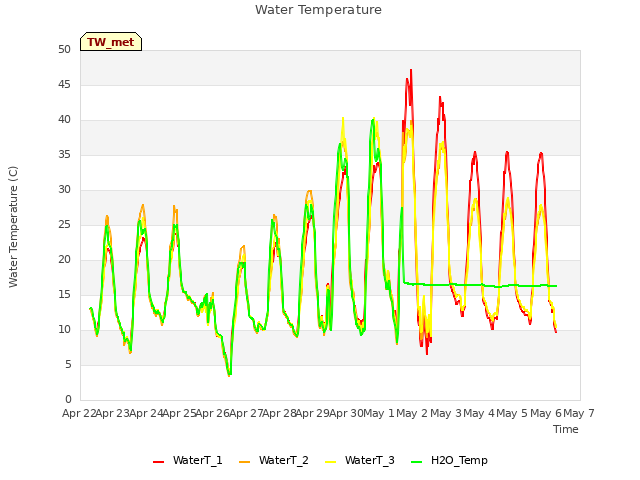 plot of Water Temperature