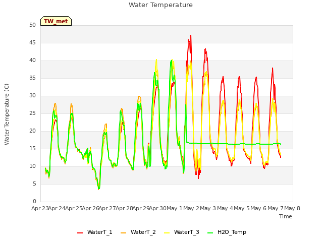 plot of Water Temperature